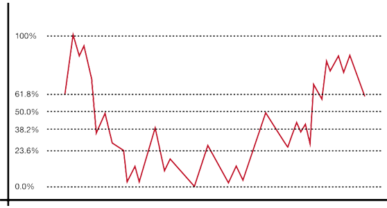 retracement